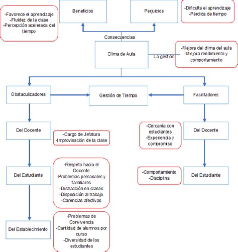 Figure From Teor As Subjetivas De Profesores Sobre Gesti N Del Tiempo