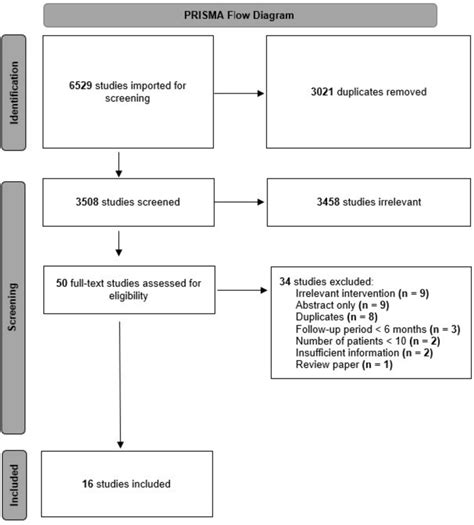 PRISMA flow diagram showing the studies included in the systematic ... 