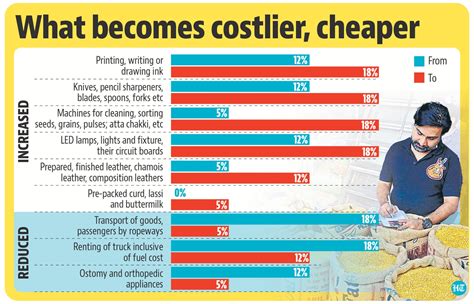 Gst Rate Raised On Some Household Farm Items Hindustan Times