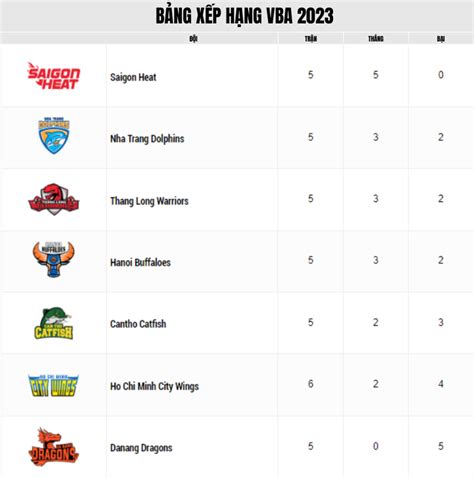 Chờ đoạn kết gay cấn của giai đoạn 1 VBA 2023 Tuổi Trẻ Online