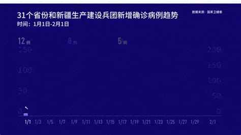 国家卫健委：1日新增确诊病例30例 其中本土12例死亡