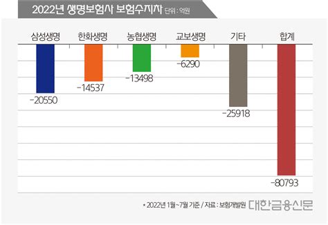 대한금융db 2022년 생명보험사 보험수지차