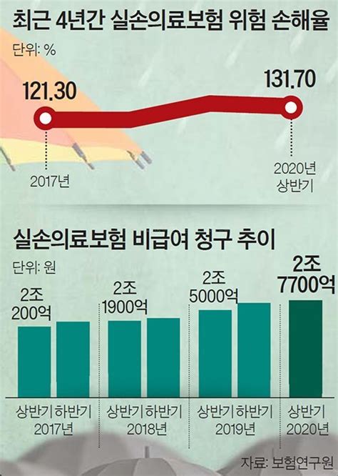 보험사 순이익 급증했는데실손보험료 인상 예고 왜 네이트 뉴스