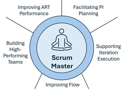 Safe Scrum Master Zertifizierung F R Coaches Und Agile Enthusiasten