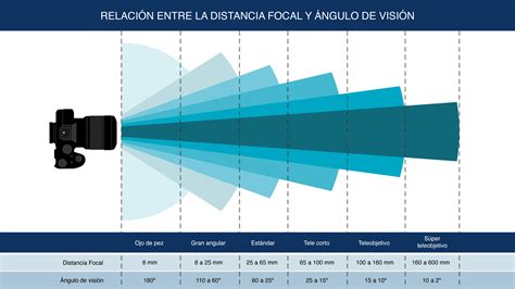 ¿qué Es La Distancia Focal Luxury Hospitality And Lifestyle Marketing