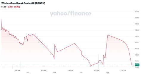 Wisdomtree Brent Crude Oil Brnt L Stock Price News Quote History