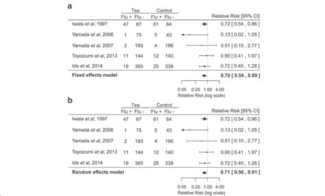 Forest Plot Of Fixed Effects Model A And Random Effects Model B