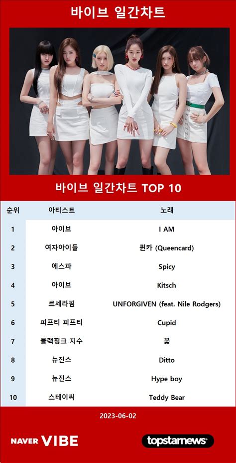 6월 2일 바이브 차트 1위는 아이브의 I Am…여자아이들·에스파·르세라핌 Top5 바이브 김성희 기자 톱스타뉴스