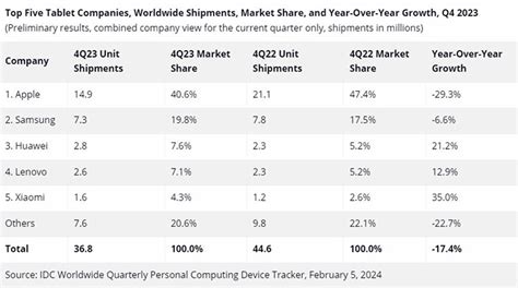 Las Ventas Mundiales De Tablets Cayeron Un 20 5 En 2023 Tendencias