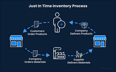 Just In Time Inventory Management What It Is And How It Works