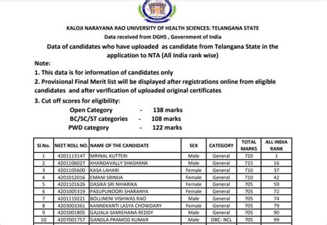 Expected Telangana State NEET 2024 Closing Rank Cut Off Score Admission