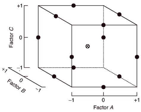 Box Behnken Design Space For Three Factors [20] Download Scientific