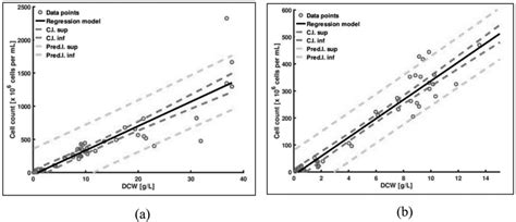 Correlation Of Cell Counts Vs Dry Cell Weight For A High