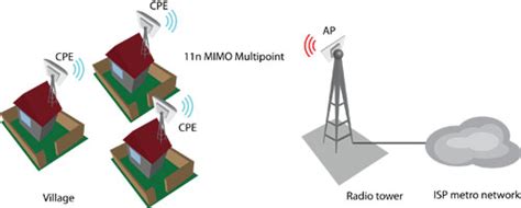 Point To Multipoint