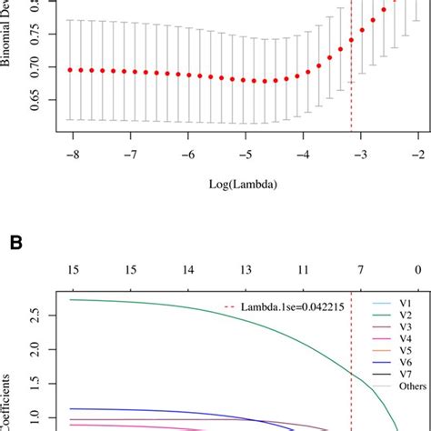 Variable Selection Using The LASSO Regression Model In The Development