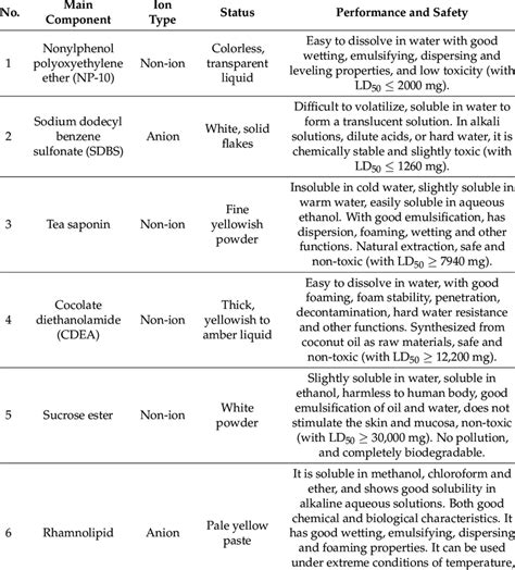 Types and basic properties of surfactants. | Download Scientific Diagram