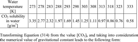 Solubility Of Carbon Dioxide In Water As A Function Of Temperature