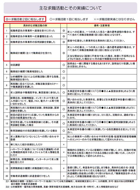 失業保険の「求職活動実績（仕事探しの実績）」とは？【4週間に2回以上必要】 まいぼた