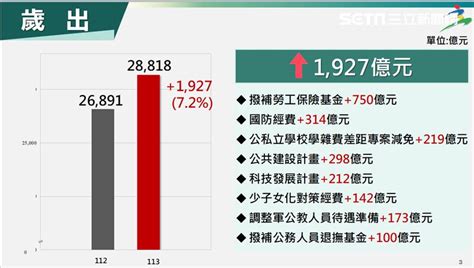 行政院拍板113年總預算 歲入2兆7092億、歲出2兆8818億元創新高 政治 三立新聞網 Setn