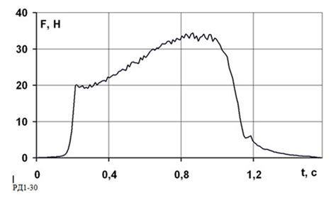 Модельный ракетный двигатель РД1-30-0 + воспламенитель / Rocket motors ...
