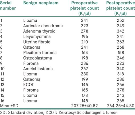 The Preoperative And Postoperative Platelet Counts In Patients With Download Scientific Diagram