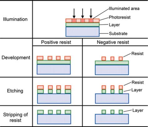 Fig 5 Processing Steps In Optical Lithography Using Negative And