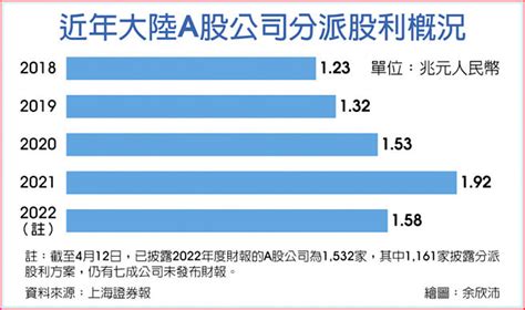 A股企業去年股利 拚新高 全球財經 工商時報