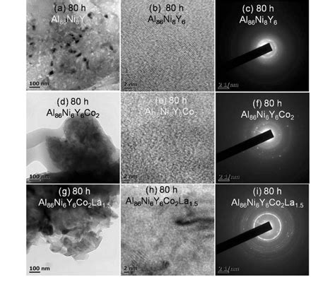 Tem Images And Corresponding Sad Patterns Of The 80 H Milled