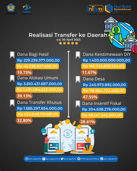 Realisasi APBN Per 30 April 2023