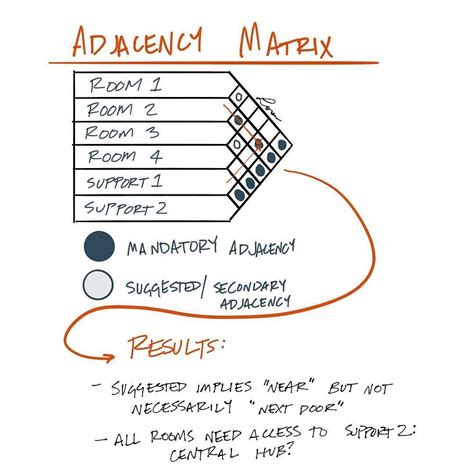 How To Make An Adjacency Matrix Architecture Design Talk