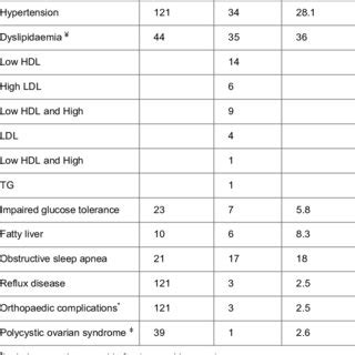 Obesity-related co-morbidities. | Download Scientific Diagram