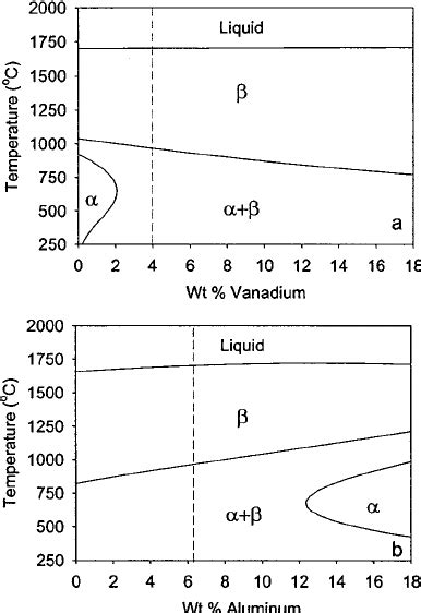 Binary Alloy Phase Equilibrium Calculated By Thermocalc Showing