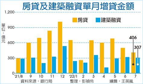 房市轉冷？7月房貸、建融動能趨緩