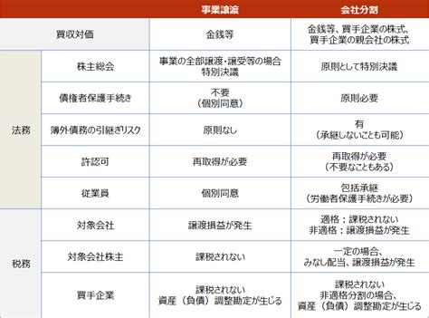 M＆aにおける事業譲渡のポイントをわかりやすく解説！事業譲渡するべき会社・するべきでない会社とは？ フォーバル事業承継