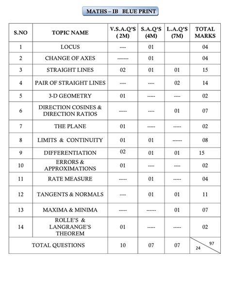 TS Inter 1st Year Mathematics Blue Print Basics In Maths