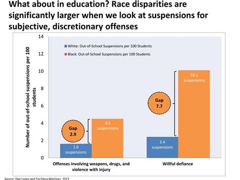 Ppt Disproportionate Discipline The Role Of Implicit Bias Powerpoint Presentation Id 8816971