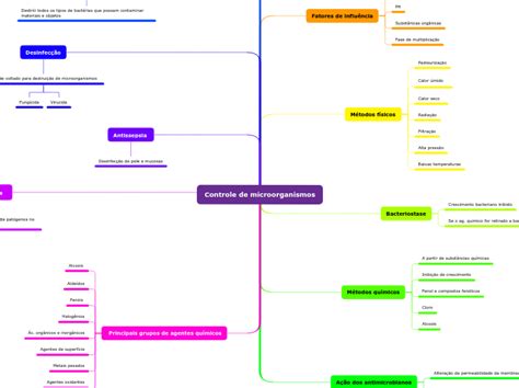 Controle De Microorganismos Mind Map