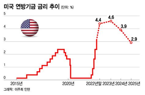 연준의 자신감내년에 금리 46까지 인상해도 침체 없다 머니투데이