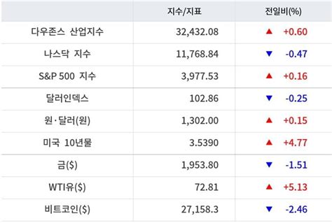 뉴욕증시 은행주 반등 속 혼조 마감 퍼스트 리퍼블릭 12↑유가 상승·비트코인 하락 한국경제