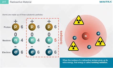 Safe Handling of Radioactive Materials Training Course