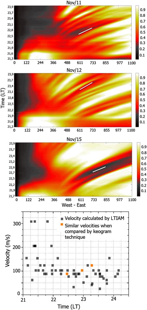 Ionospheric Plasma Bubble Zonal Drift Derived From Total Electron Content Measurements Silva