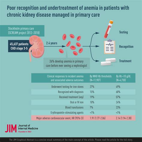 Poor recognition and undertreatment of anemia in patients with chronic