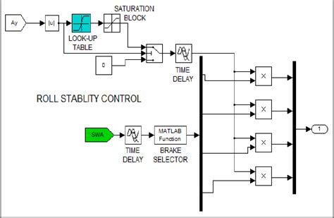 Model Based Design Of An Electronic Stability Control System For