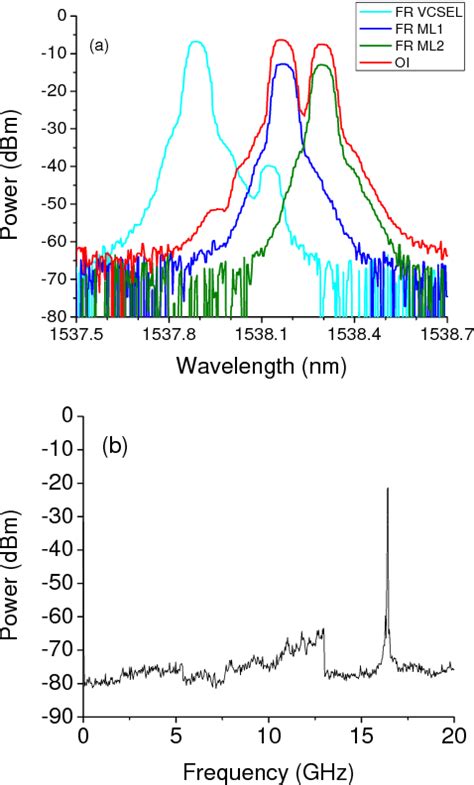 Figure 1 From Microwave Signal Generation Using A Dual Beam Optically