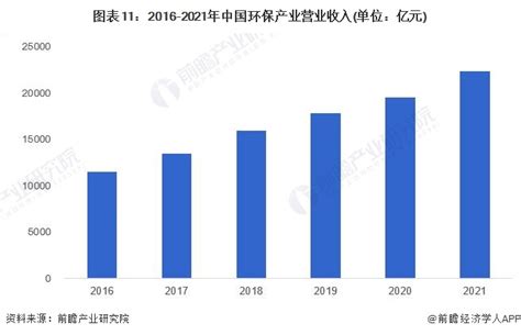 预见2023：《2023年中国环保行业全景图谱》附市场规模、竞争格局和发展前景等行业研究报告 前瞻网