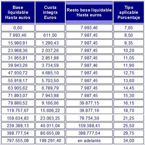 Impuesto De Sucesiones Y Donaciones En Madrid Calculo Y Liquidacion