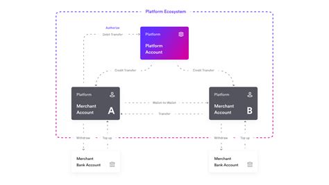 Case Study Marketplace Platform Airwallex Docs