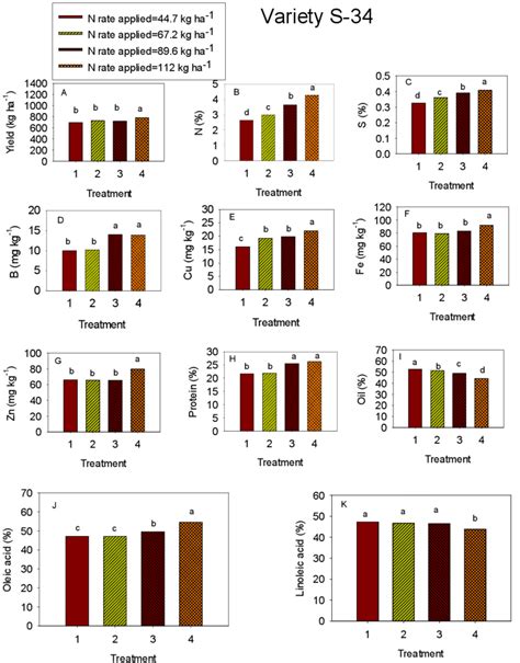 Effect Of Increased N Fertilizer Application Rates T1 447 Kg·ha −1