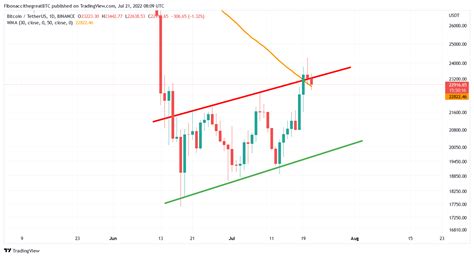 Bitcoin Analyse Is Deze Opwaartse Beweging Houdbaar BLOX Nieuws