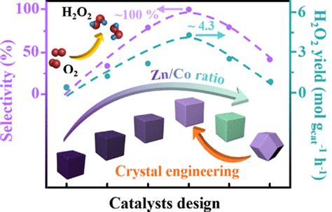 纳米人 Jacs：双金属znco Zif电催化orr制备h2o2